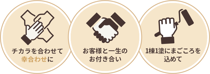 チカラを合わせて幸合わせに お客様と一生のお付き合い 一棟一塗にまごころを込めて